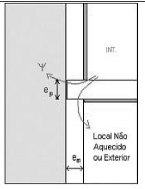 TRANFERÊNCIA DE CALOR POR TRANSMISSÃO ATRAVÉS DA ENVOLVENTE (1) ELEMENTOS EM CONTACTO COM O EXTERIOR: ψ- coeficiente de transmissão térmica linear [W/m.ºC]; Ex: ligação fachada com pavimento Pág.