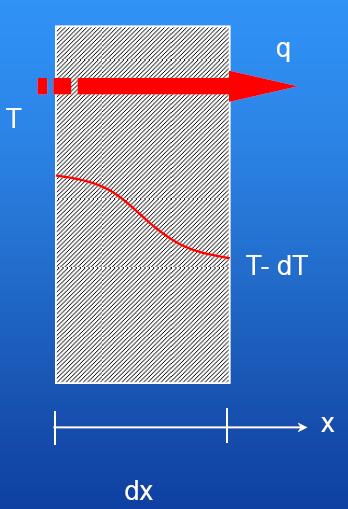 Processos térmicos CONDUÇÃO A transmissão de calor é regida pela Lei de Fourier : λ [W/mºC] - parâmetro de proporcionalidade