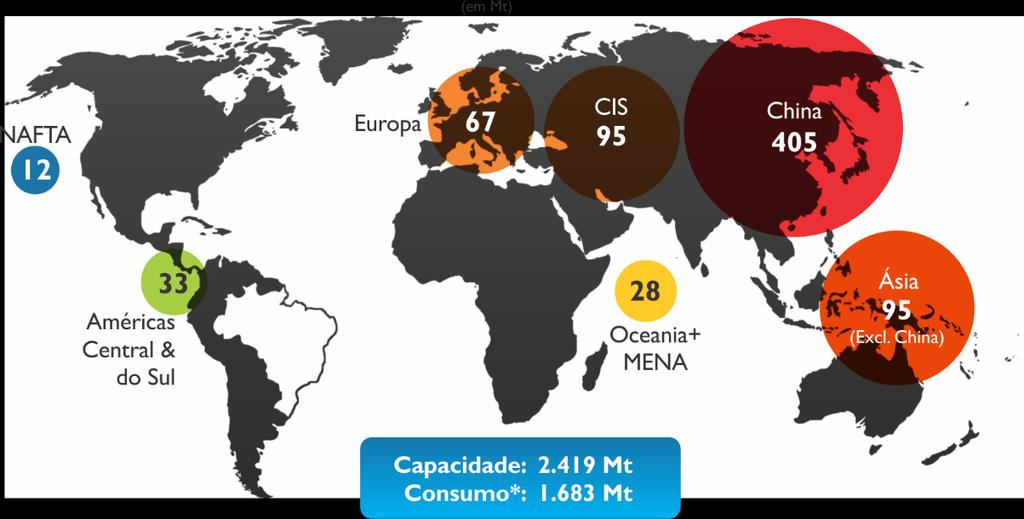 Excesso de Capacidade Atual : 735 milhões de t *Consumo de aço bruto equivalente Fonte: OCDE