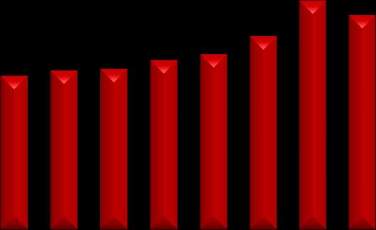 Imposto de Renda e Contribuição Social As despesas com imposto de renda e contribuição social, no comparativo trimestral, apresentaram redução de 6,3%, ou R$ 140