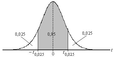 Sendo =0,95, =0,05, o coeficiente de confiança, t 0,95, é um valor da variável T tal que P ( t T t 05) 0, 95 como ilustra o gráfico a seguir.