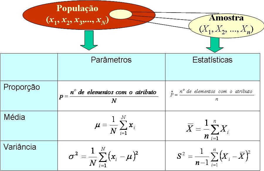 Estimação de Parâmetros Estimador: é uma estatística usada para