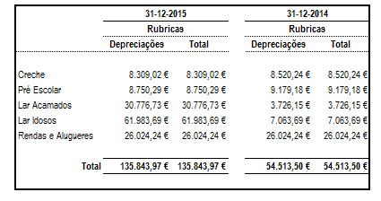 12 OUTROS GASTOS E PERDAS Releva os gastos incorridos por liquidação de impostos diretos e indiretos, indispensáveis ao normal funcionamento da instituição.