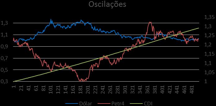 Daí a nossa recomendação. Se posso aplicar com risco (volatilidade) quase zero numa taxa alta, porque devo correr riscos?