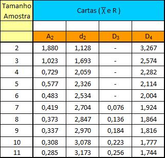 Capacidade do Processo Observando os gráficos das médias e das amplitudes, constatamos que o processo está sob controle.