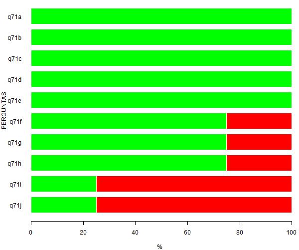 J - Comunicação oral do trabalho realizado em congressos. 1 25 3 75 4 LEGENDA: 1- Sim; 2- Não; N- Respostas válidas. Figura 9: Representação gráfica da Tabela 9 - Questão 7.