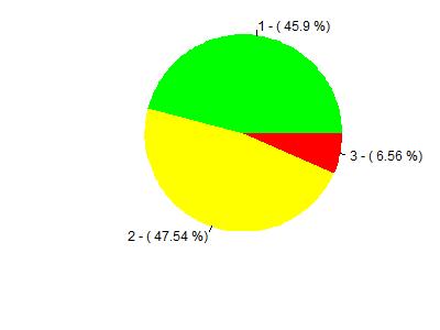 Tabela 2: Questão 2 - O Projeto Pedagógico de cada curso de graduação explicita o perfil do profissional/cidadão a ser formado por ele e estabelece a sua estrutura curricular, bem como as diretrizes