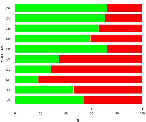 Figura 3: Representação gráfica da Tabela 3 - Questão 3 - Analise se as seguintes