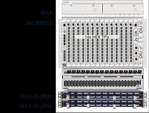 Interconexão de empresas / datacenters Até 800Gb (8x 100Gb / s) em 11U e cerca de 790W de