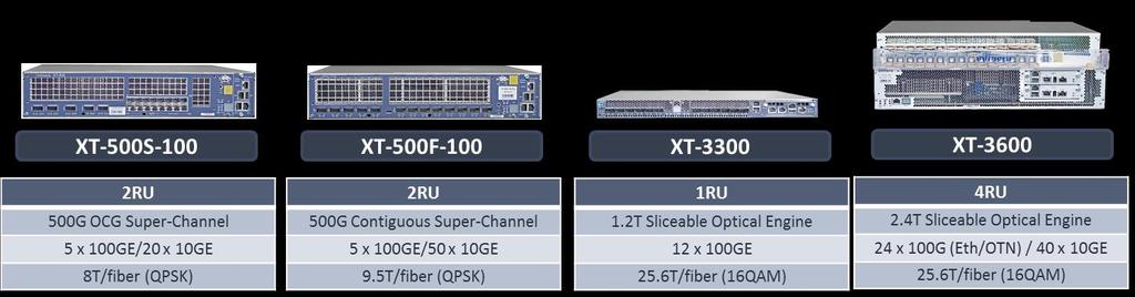 1.1. Interfaces de linha do XT A interface de linha DWDM XT-3300/XT-3600 utilizam um mecanismo óptico sliceable de 1.2 / 2.4Tbps de próxima geração que suporta Super-canais flexíveis.