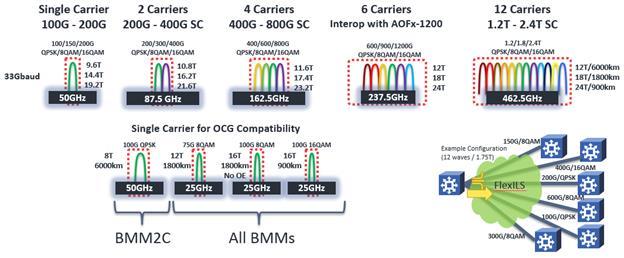 independente do alcance e da capacidade de cada Supercanal. A capacidade total do lado da linha do XT-3600 em função do esquema de modulação é: 1.2Tbps com QPSK, 1.8Tbps com 8QAM ou 2.4Tbps com 16QAM.