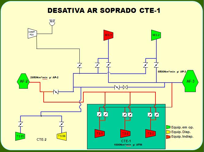 7 SOLUÇÃO PROPOSTA Adequar o sopro de emergência para os AF s com a desativação do sistema de ar soprado da CTE-1, devido sua obsolescência, inviabilidade e não atender as