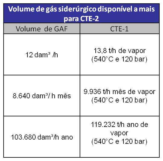 Tabela 4: Volume de gás siderúrgico a mais disponível para na CTE-2