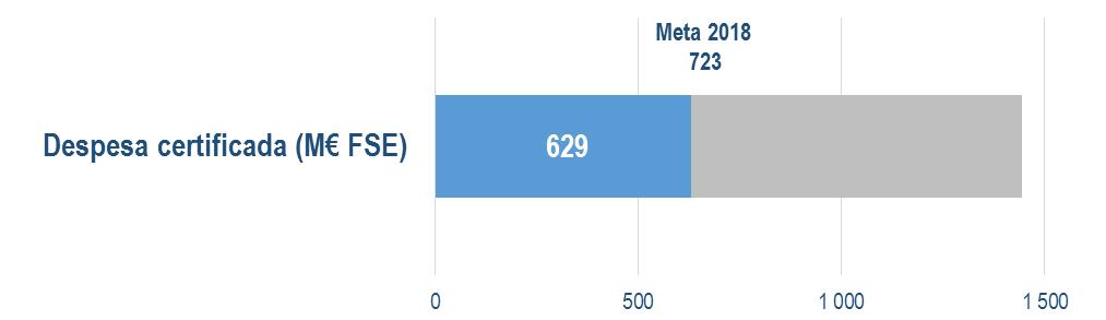 2.2. Reserva de desempenho Eixo 1 Meta 2018 106 000 Meta 2023 159 300 Jovens apoiados nos cursos de dupla