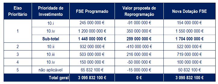 3.3. Propostas de Alteração (cont.