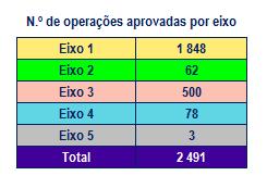 2.1. Execução financeira Fundo aprovado, executado e pago por eixo