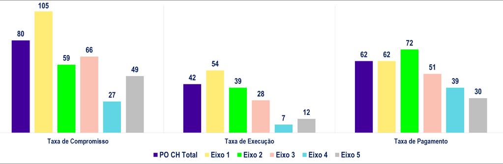 2.1. Execução financeira Taxa de Compromisso, Execução e Pagamento por