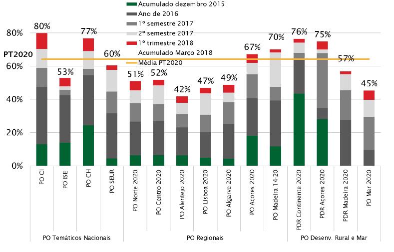 2.1. Execução financeira Evolução da Taxa de Compromisso