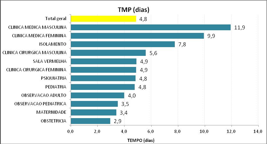 tempo médio de permanência geral da unidade e por leitos de internação e leitos de observação.