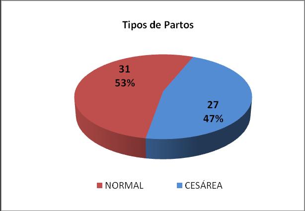 competência, observamos que a unidade realizou 27 partos cesáreos e 31 partos normais, o que equivale a uma taxa de cesariana de 47%, demonstrando que a taxa