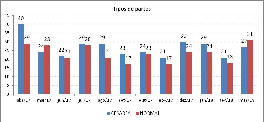 O gráfico 10 apresenta os tipos de partos realizados na unidade, o gráfico 11 apresenta a evolução mensal do número de partos comparando os partos cesáreos e