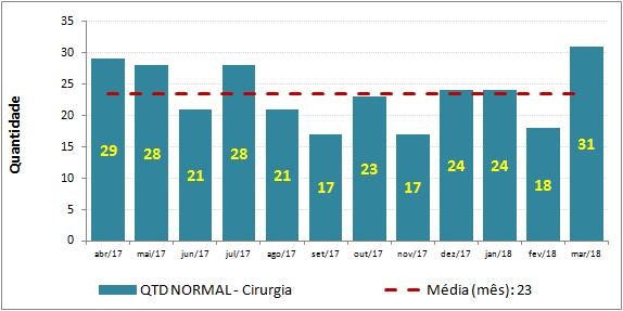 Gráfico 14 Média de Partos Normais. Fonte: livro de cirurgicas do Centro Cirurgico.