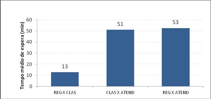 entre a classificação de risco até o atendimento, com 51 minutos.