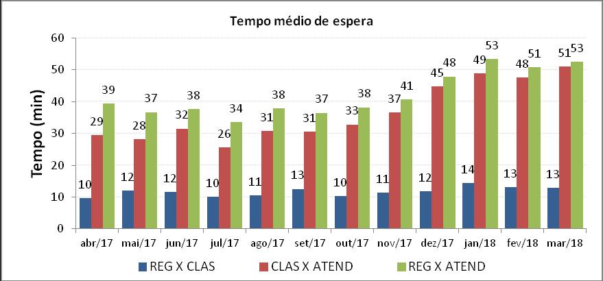 Gráfico 25 Tempo médio de espera por etapas para o atendimento. Fonte:sistema Ti-Med.