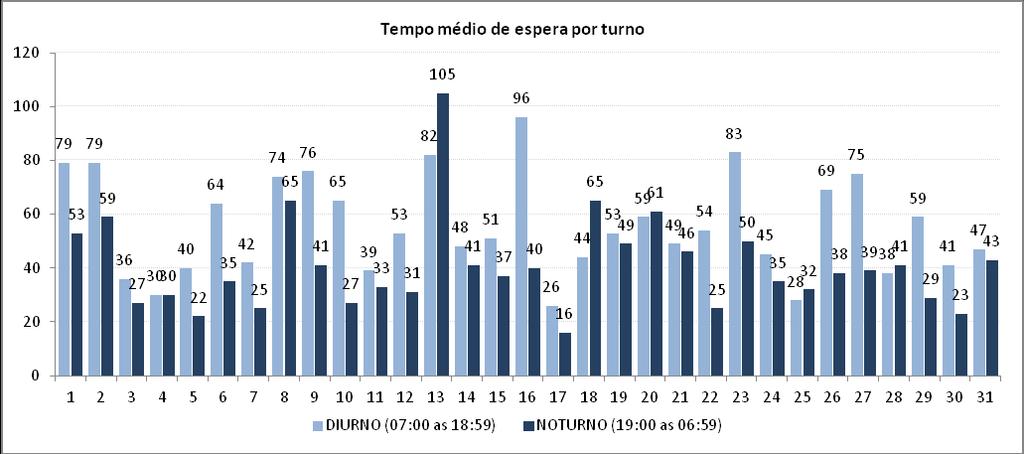 aumentando o tempo médio de espera para o atendimento mesmo após a instalação da gestão de filas de espera, com monitoramento diário pelos gestores da