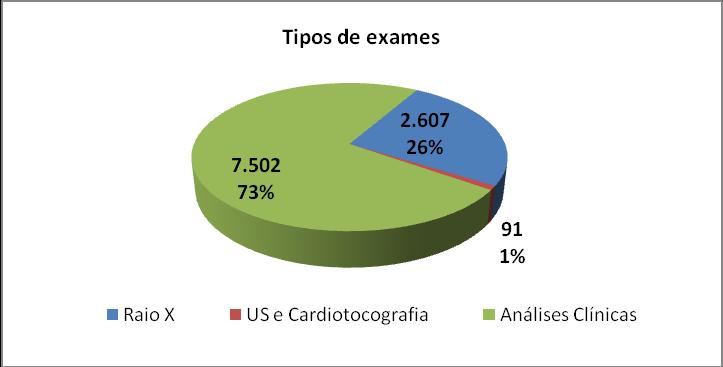 Gráfico 27 Total de Exames Realizados x Previstos. Fonte: Fonte: Livro da Sala de raio-x /Planilha laboratório/relatório de ultrassonografia.