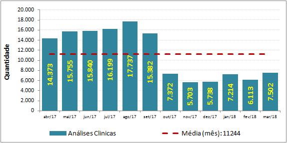 Gráfico 29 Evolução mensal das análises clínicas e raios-x X média e previsão Fonte: Fonte: Livro