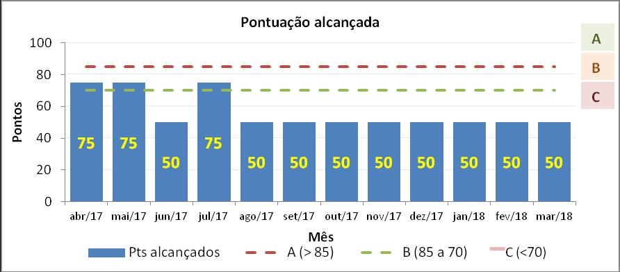 Gráfico 31 Evolução mensal da pontuação alcançada.