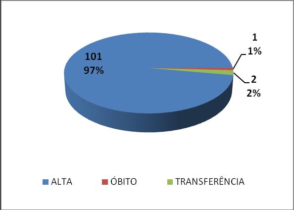 O gráfico 04 apresenta o quantitativo e os percentuais em relação aos tipos de saídas cirúrgicas.