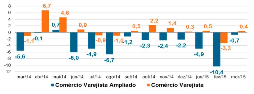 Gráfico 2 - Brasil: variação mensal (%) do volume de vendas do Comércio Varejista e do Comércio Varejista Ampliado (base: igual período do ano anterior) - Jan-Mar/2004 a Jan-Mar/2015 Fonte: Pesquisa