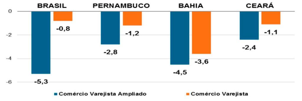 Gráfico 4 - Brasil, Pernambuco, Bahia e Ceará: variação (%) acumulada no ano do volume de vendas do Comércio Varejista e do Comércio Varejista Ampliado - Jan-Mar/15 (base: igual período do ano