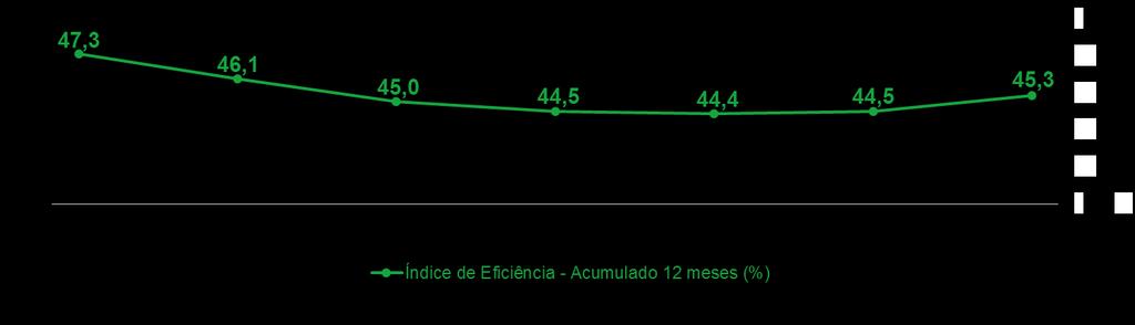 Despesas não Decorrentes de Juros Em R$ milhões 1S16 1S15 variação Despesas de Pessoal (8.967) (8.183) (784) 9,6% Despesas Administrativas (7.687) (7.