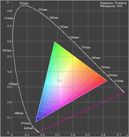 Gamuts de Cor (Espaços de Cores) NTSC R: (0.67,0.