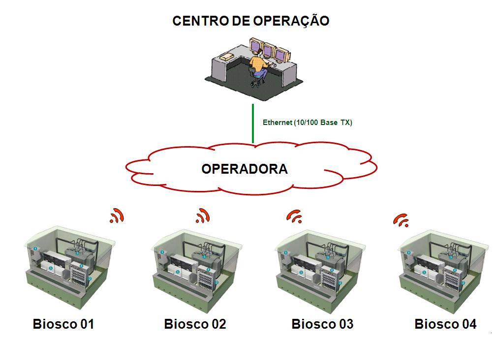 Figura 2: Arquitetura do Sistema Subterrâneo Automatizado. Composição do Biosco Cada subestação compacta é constituída por: 1.