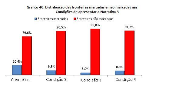 91 Agora, analisa-se a influência, sobre a quantidade de fronteiras marcadas e não marcadas, das condições em que se apresentou a Narrativa 3, independente das variações da diferença dos tons.