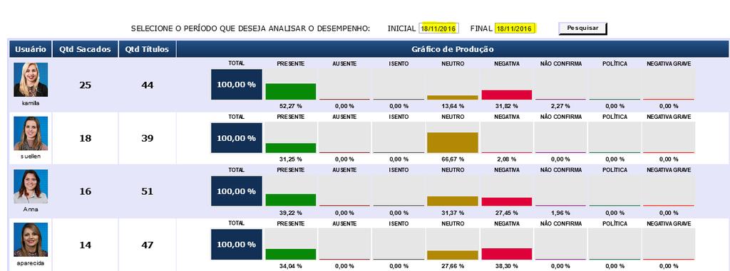 PAINEL DE PRODUÇÃO DE CHECAGEM Foi criado o painel de produção de checagem, neste painel é possível medir a produtividade de cada agente de checagem de forma Online, sendo possível avaliar a