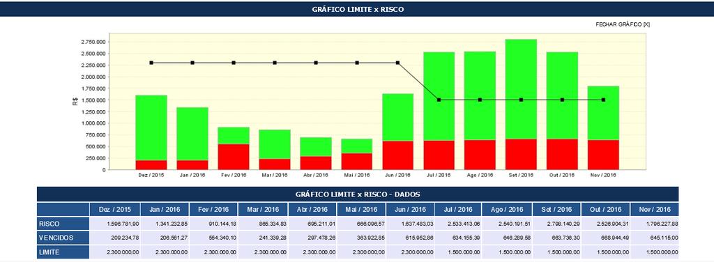 GRAFICO DE HISTÓRICO DE CARTEIRA NO RAIO-X Release Sistema Netfactor No raio-x, foi criado um gráfico que demonstra o limite e risco do cliente nos últimos 12 meses, sempre considerando o ultimo dia