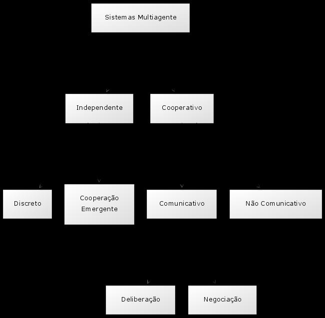 16 Figura 2: Modelos de coordenação de um Sistema Multiagente. Fonte: BRENNER; WITTIG; ZARNEKOW; 1998.