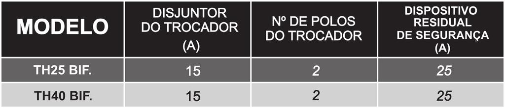 DISPOSITIVO RESIDUAL DE SEGURANÇA (USO OBRIGATÓRIO) Estes componentes devem ser instalados em série com os disjuntores do trocador de calor, conforme apresentamos nos esquemas elétricos.