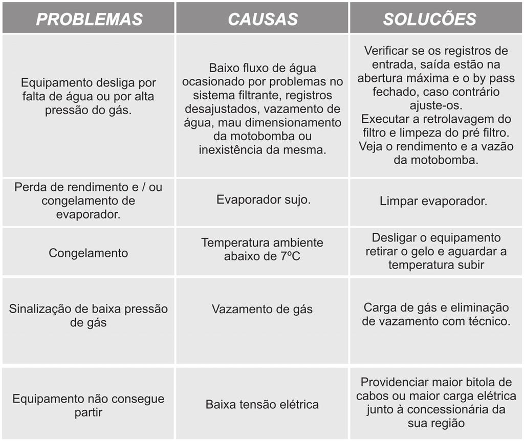 PROBLEMAS, CAUSAS E POSSÍVEIS SOLUÇÕES CUIDADOS BÁSICOS - Limpar pré-filtro e filtro do sistema filtrante regularmente. - Observar o correto ajuste dos registros quanto a sua abertura.