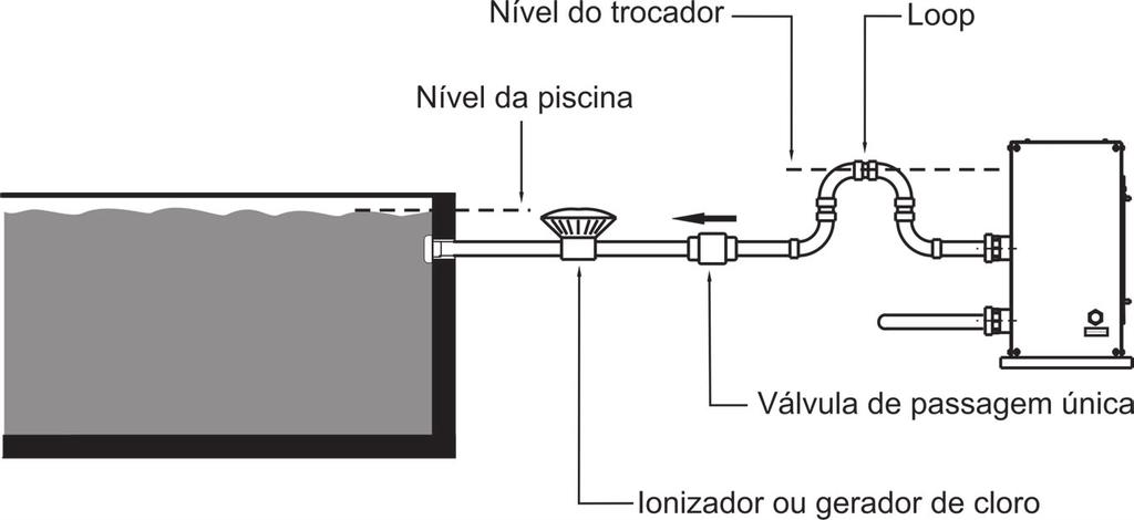 A válvula de passagem única, presente nas figs. 3 e 4, será necessária apenas quando o equipamento estiver abaixo do nível da piscina, conforme ilustrações.