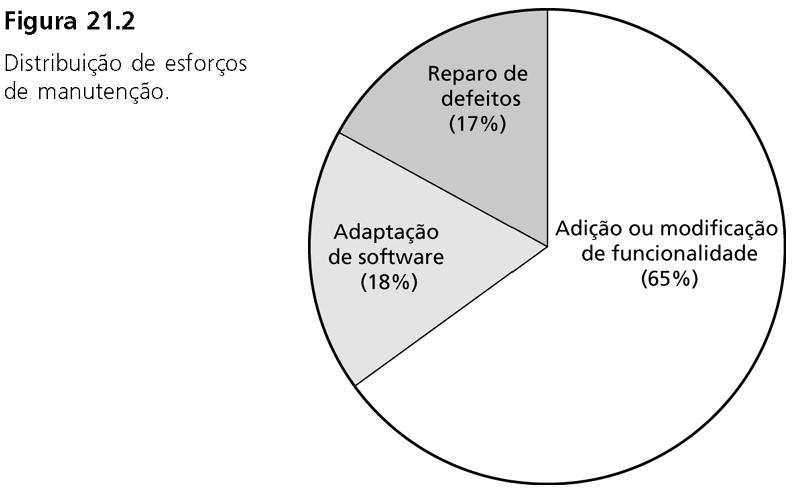 Distribuição de esforços