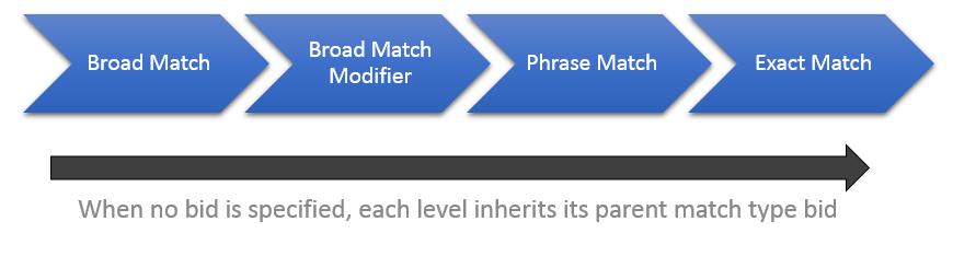 Usando várias opções de correspondência de palavras-chave Isso facilita o acompanhamento do desempenho de suas palavras-chave no Bing Ads e permite personalizar o lance para cada tipo de