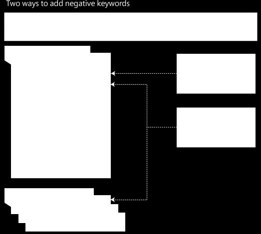 Este gráfico mostra as duas maneiras de adicionar palavras-chave negativas: Para obter mais informações, assista a um vídeo sobre palavras-chave negativas.