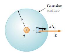 Lei de Gauss - A lei de Gauss relaciona o fluxo do campo elétrico através de uma superfície fechada