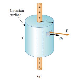 Aplicações da Lei de Gauss Exemplo 2: Simetria